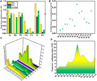 Multiple evaluations, risk assessment, and source identification of heavy metals in surface water and sediment of the Golmud River, northeastern Qinghai-Tibet Plateau, China